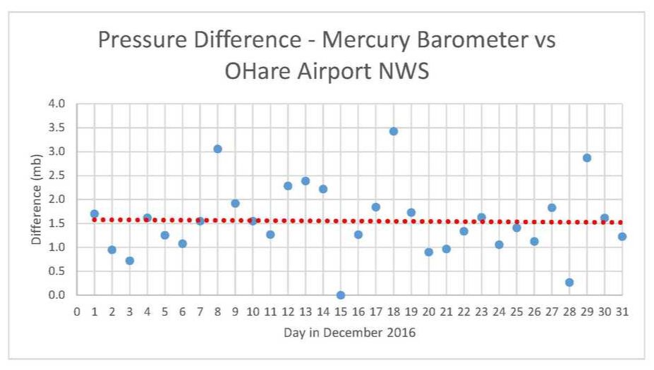 Barometric Pressure Trend Chart
